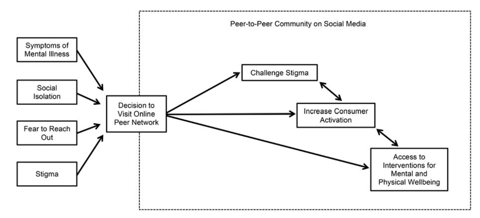 Flow chart explaining mental health in online communities.