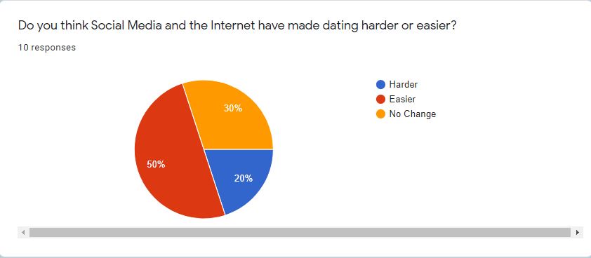 Figure 2. People seem to be in favor of how the internet has changed dating, Screenshot by Jose David Rosas Alavez