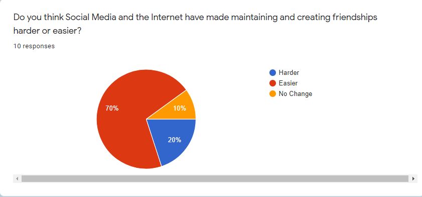 Figure 3. People overwhelmingly agree that friendships are easier with the internet, Screenshot by Jose David Rosas Alavez