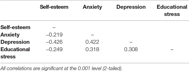 Table showing strong correlation between low self esteem and mental disorders.